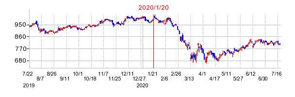 2020年1月20日 15:12前後のの株価チャート
